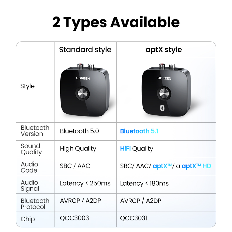 【RU】 UGREEN Bluetooth RCA 5.1  - مراجعة Audio Hd Music وسعره